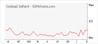 Gráfico de los cambios de popularidad Coolpad Defiant