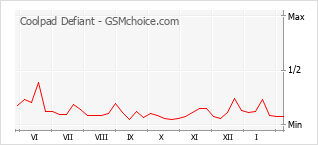 Le graphique de popularité de Coolpad Defiant