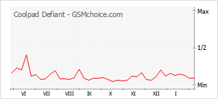 Grafico di modifiche della popolarità del telefono cellulare Coolpad Defiant
