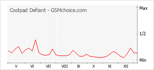 Traçar mudanças de populariedade do telemóvel Coolpad Defiant