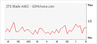 Gráfico de los cambios de popularidad ZTE Blade A602