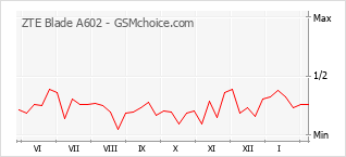 Populariteit van de telefoon: diagram ZTE Blade A602