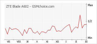 Диаграмма изменений популярности телефона ZTE Blade A602