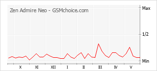 Grafico di modifiche della popolarità del telefono cellulare Zen Admire Neo