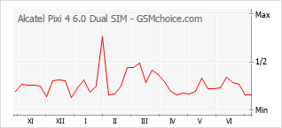 Gráfico de los cambios de popularidad Alcatel Pixi 4 6.0 Dual SIM