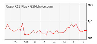Popularity chart of Oppo R11 Plus