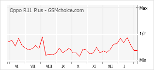 Le graphique de popularité de Oppo R11 Plus