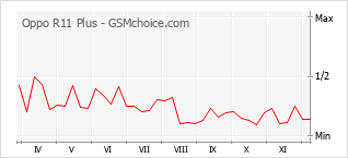 Grafico di modifiche della popolarità del telefono cellulare Oppo R11 Plus