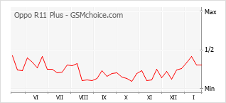 Populariteit van de telefoon: diagram Oppo R11 Plus