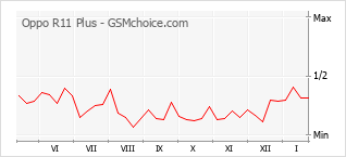 Traçar mudanças de populariedade do telemóvel Oppo R11 Plus