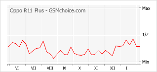 Диаграмма изменений популярности телефона Oppo R11 Plus