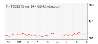 Grafico di modifiche della popolarità del telefono cellulare Fly FS522 Cirrus 14