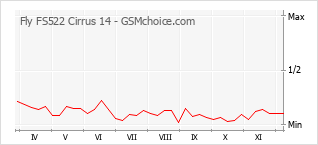 手機聲望改變圖表 Fly FS522 Cirrus 14
