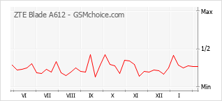 Diagramm der Poplularitätveränderungen von ZTE Blade A612