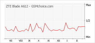 Gráfico de los cambios de popularidad ZTE Blade A612