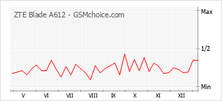 Grafico di modifiche della popolarità del telefono cellulare ZTE Blade A612