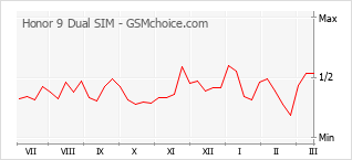 Grafico di modifiche della popolarità del telefono cellulare Honor 9 Dual SIM