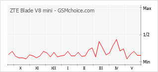 Popularity chart of ZTE Blade V8 mini