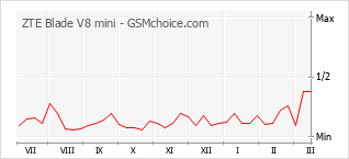 Le graphique de popularité de ZTE Blade V8 mini