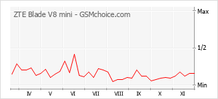 Grafico di modifiche della popolarità del telefono cellulare ZTE Blade V8 mini