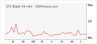 Populariteit van de telefoon: diagram ZTE Blade V8 mini