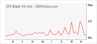 Диаграмма изменений популярности телефона ZTE Blade V8 mini
