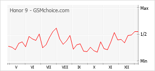 Diagramm der Poplularitätveränderungen von Honor 9