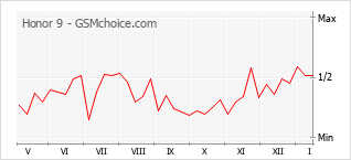 Popularity chart of Honor 9