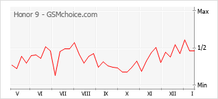 Gráfico de los cambios de popularidad Honor 9