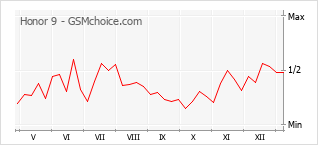 Le graphique de popularité de Honor 9