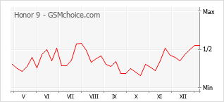 Grafico di modifiche della popolarità del telefono cellulare Honor 9