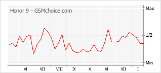 Traçar mudanças de populariedade do telemóvel Honor 9
