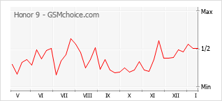 Диаграмма изменений популярности телефона Honor 9