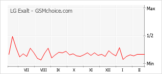 Gráfico de los cambios de popularidad LG Exalt