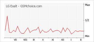 Traçar mudanças de populariedade do telemóvel LG Exalt