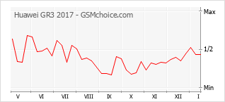 Gráfico de los cambios de popularidad Huawei GR3 2017