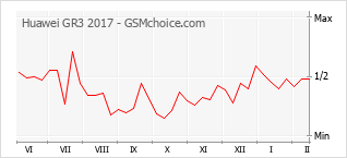 Le graphique de popularité de Huawei GR3 2017
