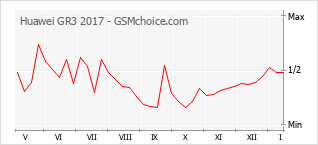 Grafico di modifiche della popolarità del telefono cellulare Huawei GR3 2017