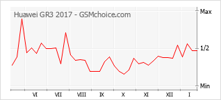 Traçar mudanças de populariedade do telemóvel Huawei GR3 2017