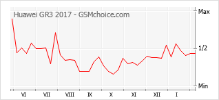 Диаграмма изменений популярности телефона Huawei GR3 2017