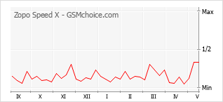 Gráfico de los cambios de popularidad Zopo Speed X