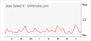 Grafico di modifiche della popolarità del telefono cellulare Zopo Speed X