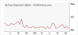 Diagramm der Poplularitätveränderungen von Archos Diamond Alpha