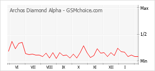 Popularity chart of Archos Diamond Alpha