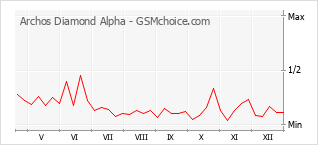 Gráfico de los cambios de popularidad Archos Diamond Alpha