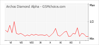 Le graphique de popularité de Archos Diamond Alpha