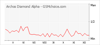 Grafico di modifiche della popolarità del telefono cellulare Archos Diamond Alpha