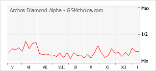 Диаграмма изменений популярности телефона Archos Diamond Alpha