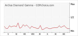 Grafico di modifiche della popolarità del telefono cellulare Archos Diamond Gamma