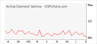 Populariteit van de telefoon: diagram Archos Diamond Gamma